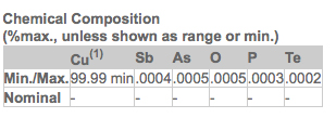 C10100 Chemical Composition